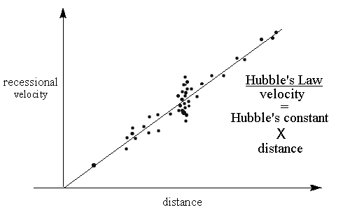 hubbles_law
